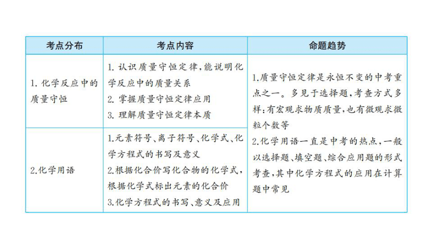 2022年中考化学考点专项突破课件：第9讲  化学用语与质量守恒定律(共35张PPT)