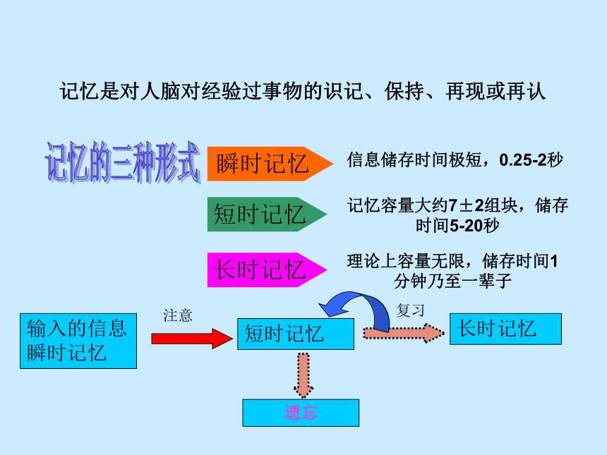 通用版高一心理健康 挑战记忆力 课件（16ppt）