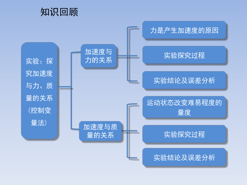 4.2 实验：探究加速度与力、质量的关系 课件(共16张PPT)