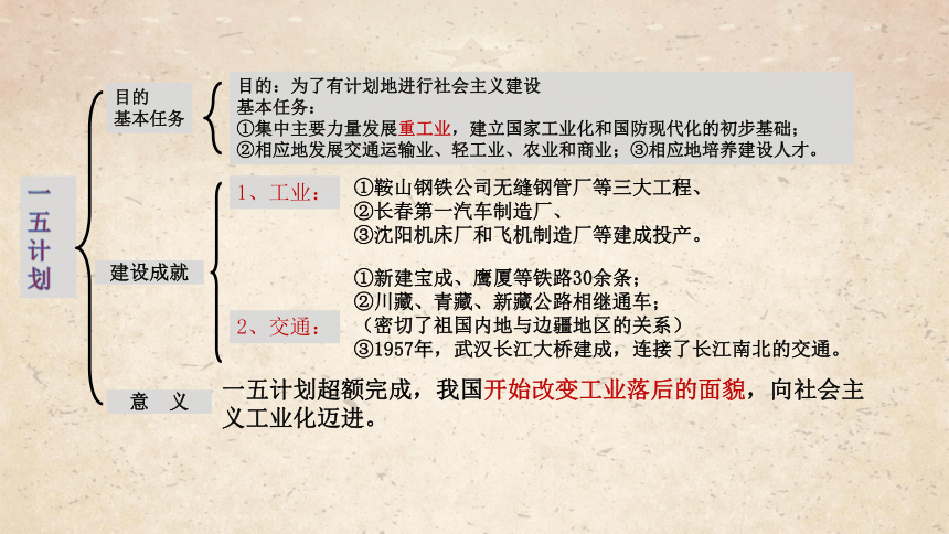 第二单元社会主义制度的建立与社会主义建设的探索  单元复习课件（27张PPT）