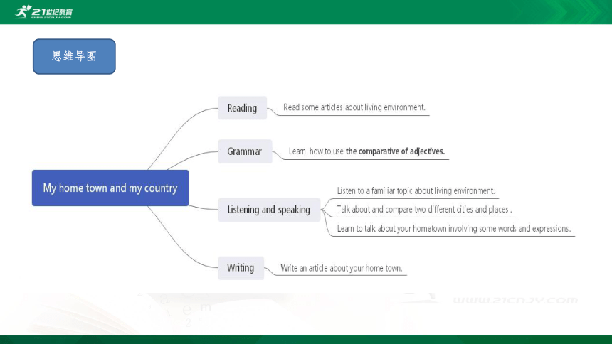 Module 2 My home town and my country 模块小结课件（35张PPT）