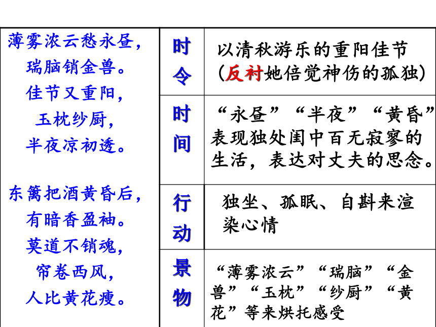 2020-2021学年高一语文人教版必修4第二单元《醉花阴》课件（16张PPT）