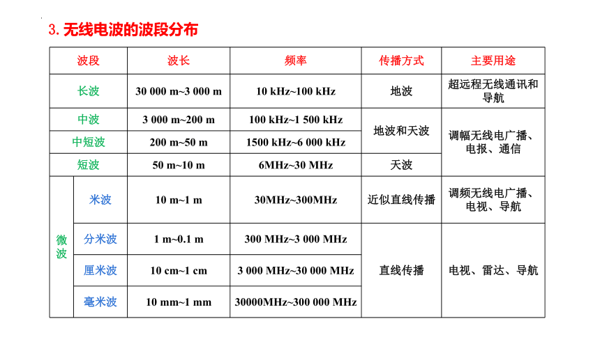 物理人教版（2019）选择性必修第二册4.3无线电波的发射和接收（共43张ppt）