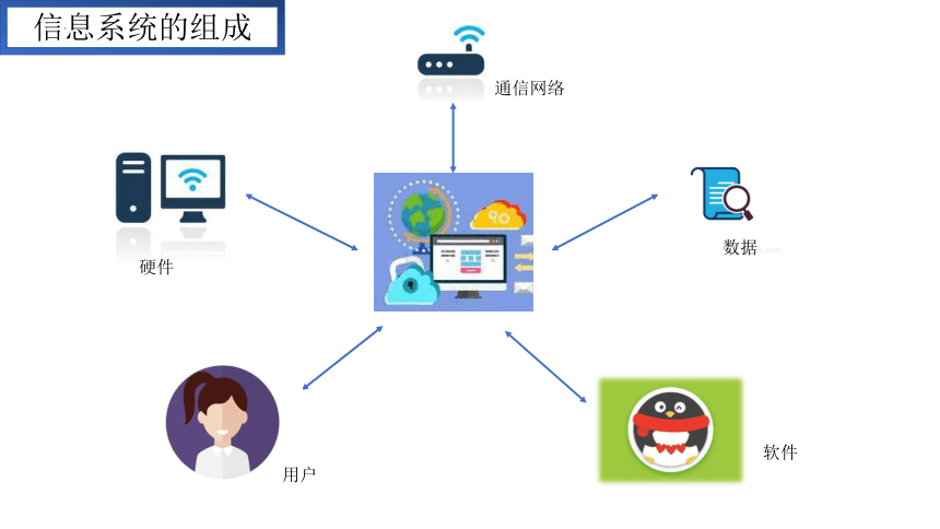 1.2信息系统的组成与功能课件（16PPT）2021-2022学年浙教版（2019）高中信息技术必修2