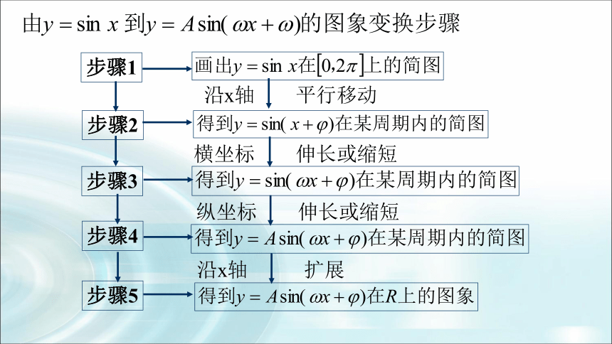 高中数学人教A版必修4第一章1.5《函数y=Asin(wx+φ)的图象》（第1课时）课件（20张PPT）