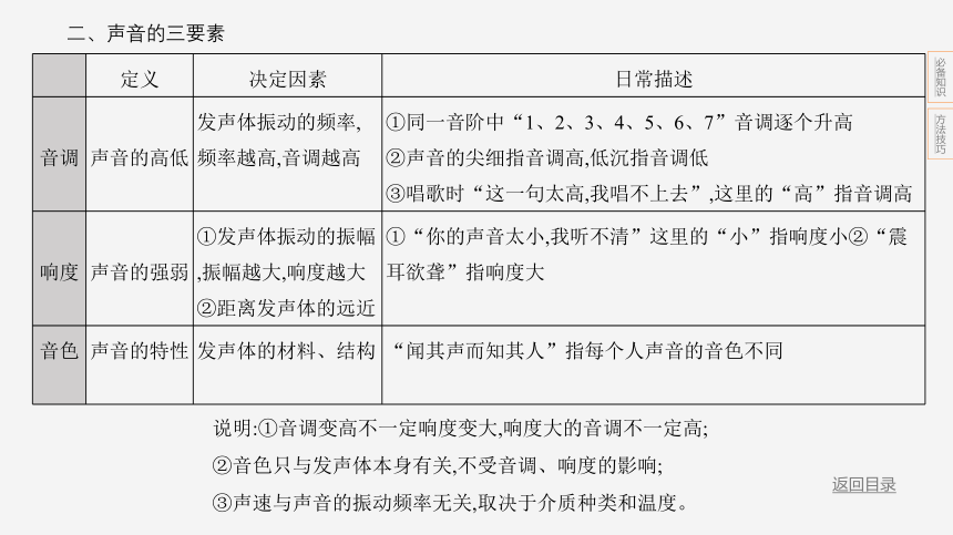 2024年浙江省中考科学二轮复习物理部分：专题七 声和光（课件 22张PPT)