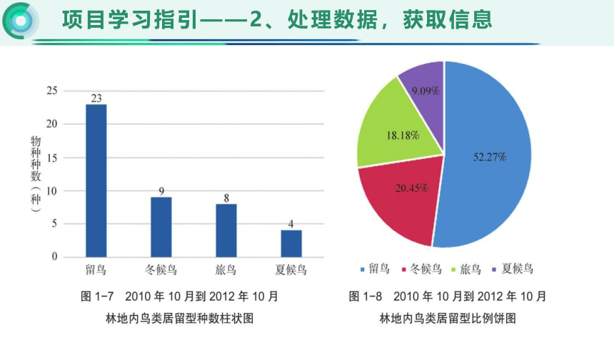 第一单元项目一探秘鸟类研究——认识数据、信息与知识　课件　2022—2023学年沪科版（2019）高中信息技术必修1（15张PPT）