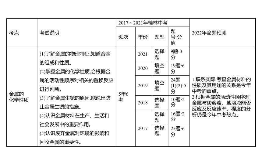 备战2022 广西桂林中考化学 板块一 第5讲 金属与金属材料 课件(共32张PPT)