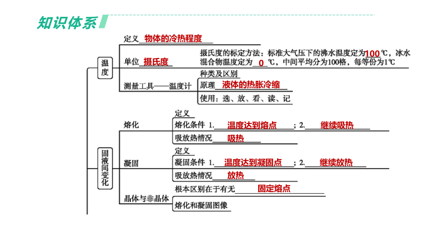 2022年浙江省中考科学一轮复习 第13课时　物态变化（课件 38张PPT）