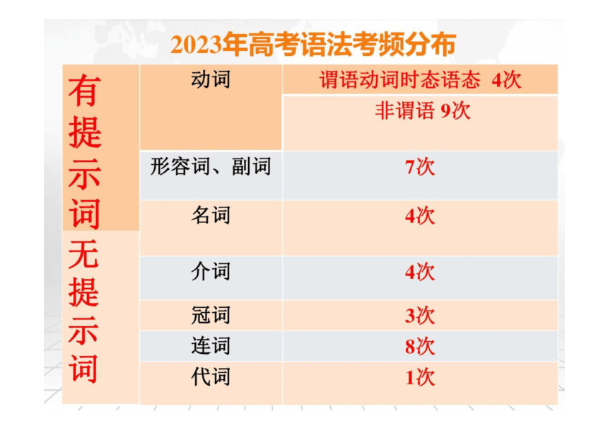 2024届高考英语二轮复习语法&高考真题演练-冠词课件(共26张PPT)