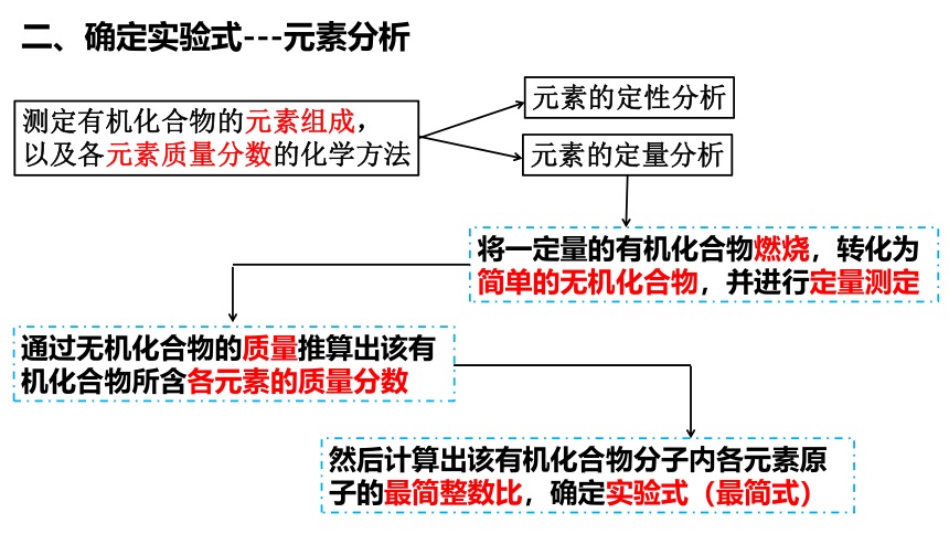 1.2.2法 有机化合物分子式和结构式的确定 课件【新教材】2020-2021学年人教版（2019）高二化学选择性必修三