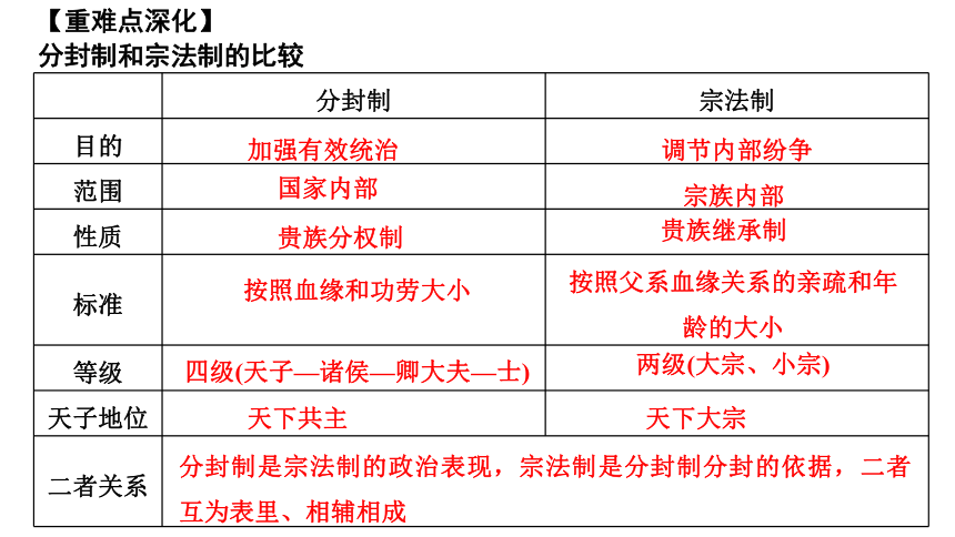 第1单元 古代中国的政治制度 单元复习课件—2022高考历史二轮（人教必修一）