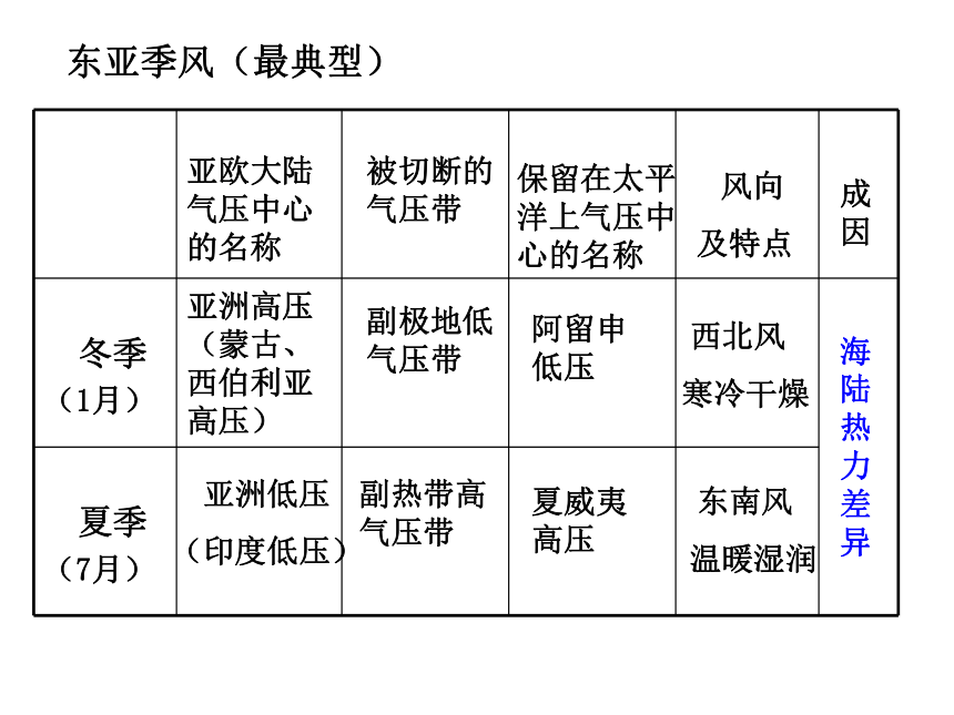 中图版（上海用）第一册 专题10 季风  课件（32张PPT）