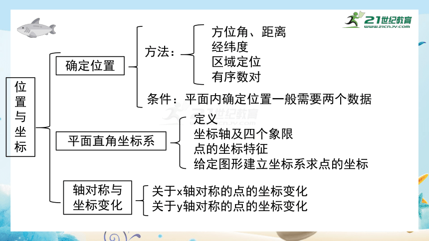 第三章 位置与坐标复习课件 (共30张PPT)