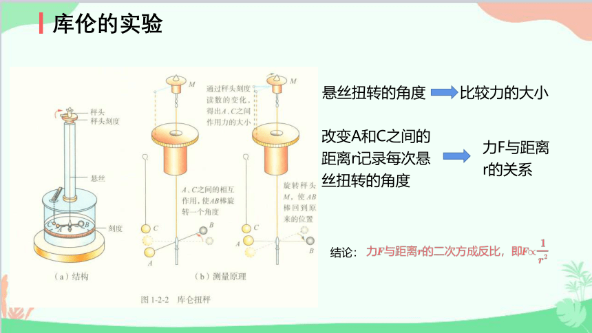 高中物理人教版（2019）必修第三册 第九章第2节 库仑定律课件(共17张PPT)