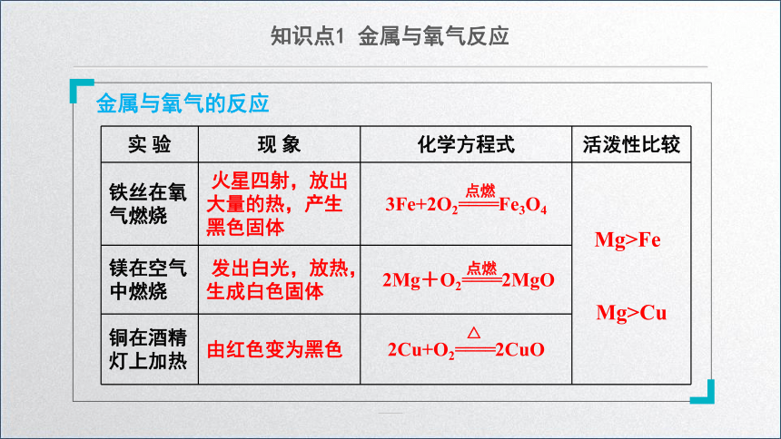 化学人教版九下：8.2金属的化学性质（第一课时）课件(共21张PPT)