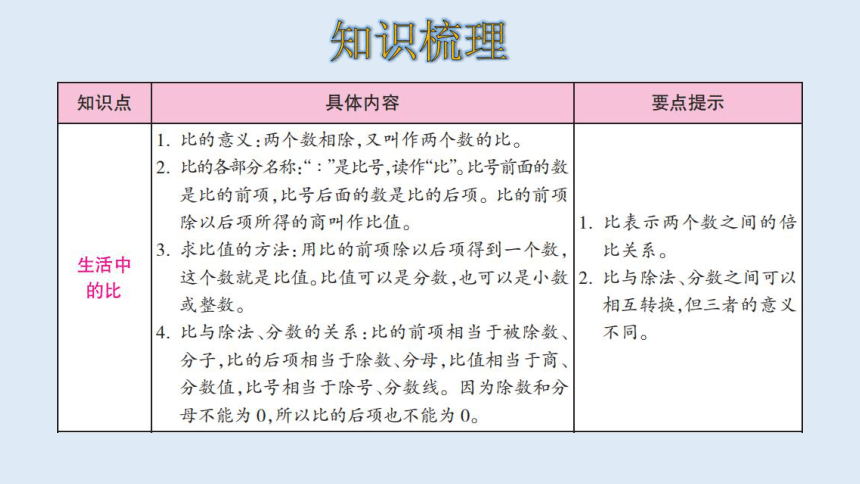 北师大版数学六年级上册六比的认识 整理和复习 课件（18张ppt）