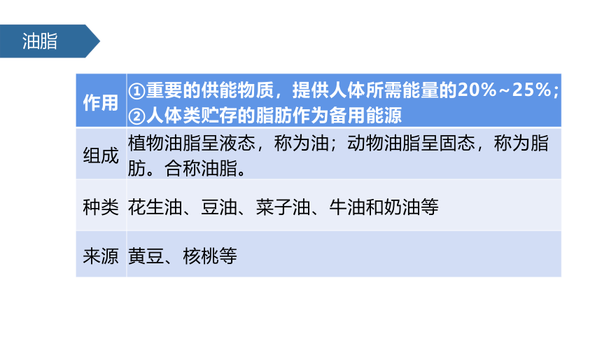 12.1 人类重要的营养物质 课件(共37张PPT)