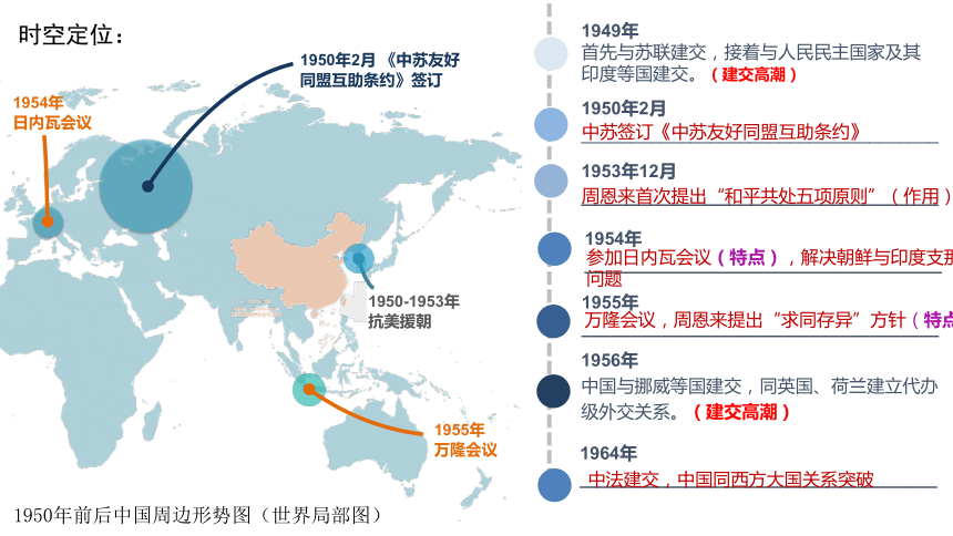 选择性必修1第14课 当代中国的外交 课件（13张PPT）