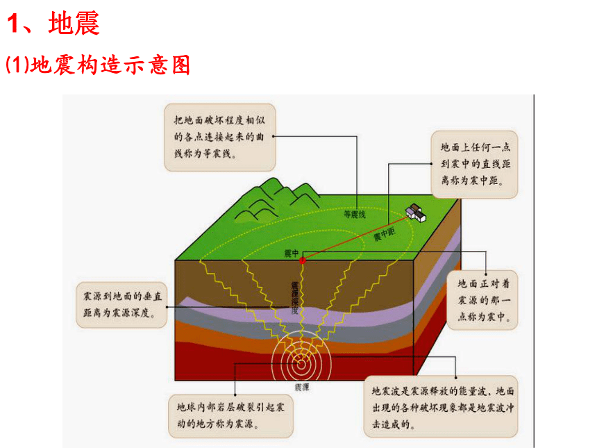 1.3 地球的圈层结构课件（42张）