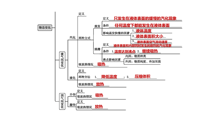 2022年浙江省中考科学一轮复习 第13课时　物态变化（课件 38张PPT）