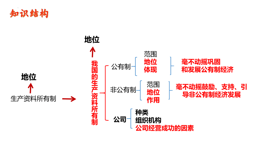 第一课 我国的生产资料所有制 课件-2024届高考政治一轮复习统编版必修二经济与社会