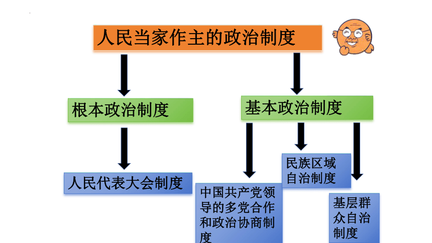 5.2 基本政治制度 课件(共33张PPT)-2023-2024学年统编版道德与法治八年级下册