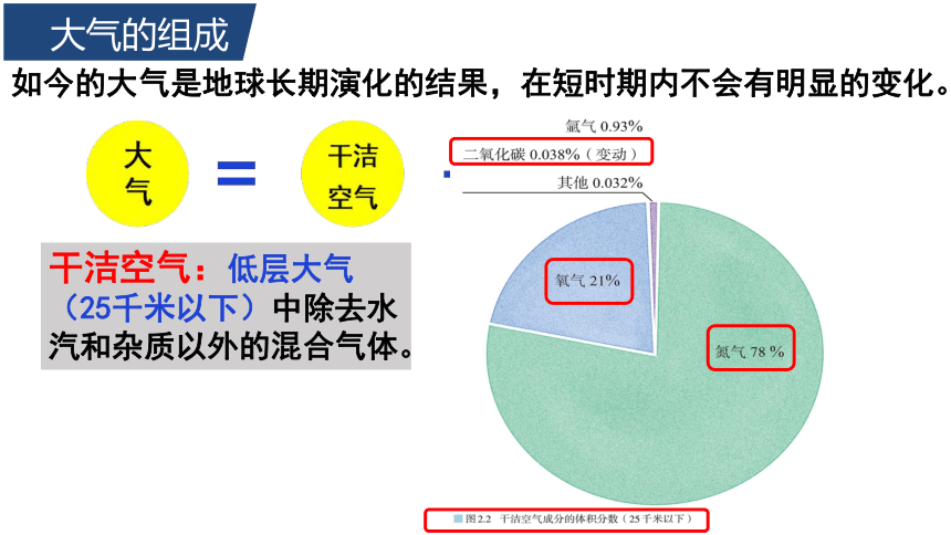 高中地理人教版（2019）必修一2.1大气的组成和垂直分层（共25张ppt）