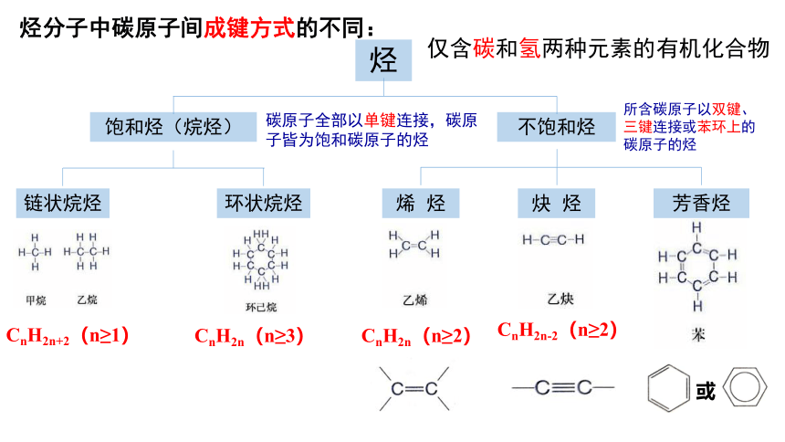 7.2.2 烃  有机高分子材料-高一化学课件(共36张PPT)（人教版2019必修第二册）