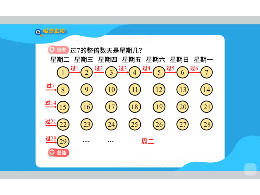 苏教版三年级下册数学辅导培优班课件 第8讲 度年如日（图片版98张PPT）