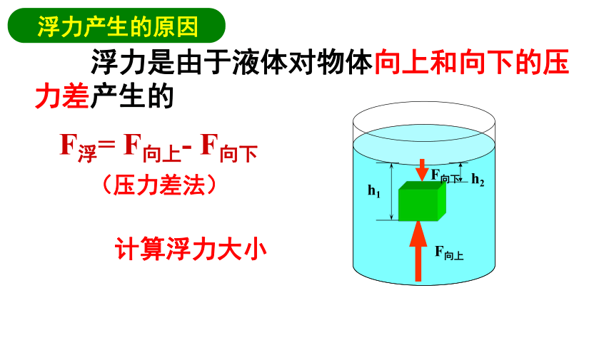 9.1 认识浮力—2020-2021学年沪科版八年级物理下册课件（16张PPT）