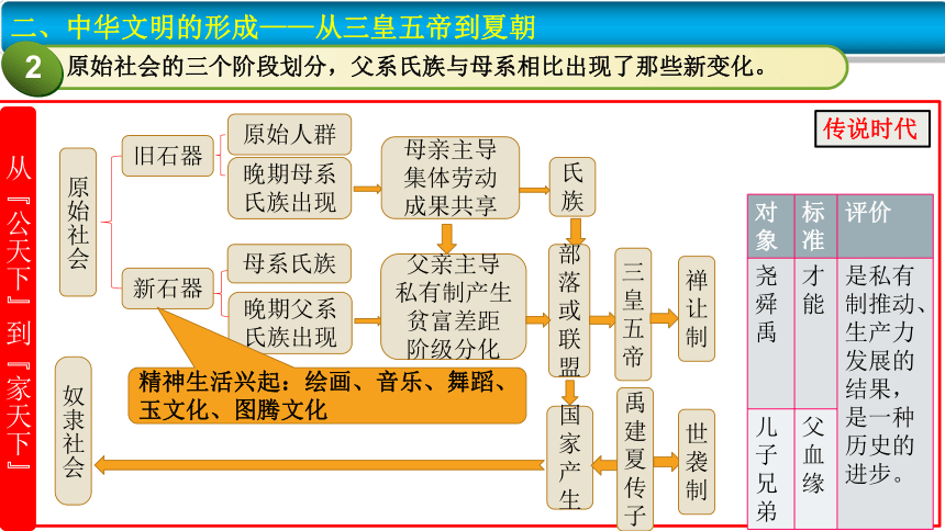 第一单元第1课 中华文明的起源与早期国家 课件 (共31张PPT)