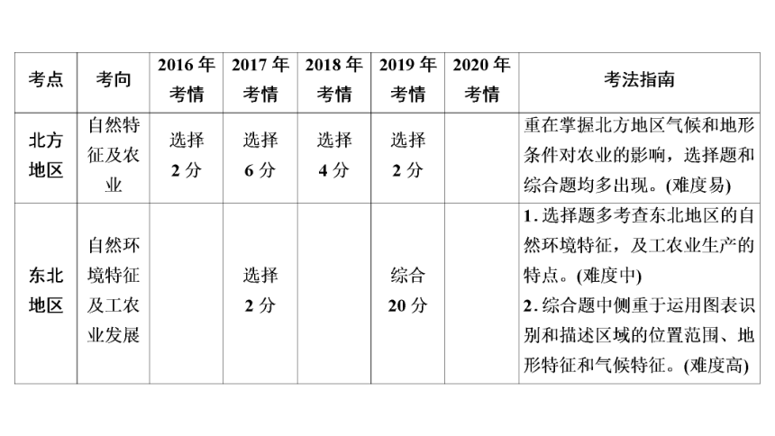 2021年中考广东专用地理考点梳理复习课件 第17讲 北方地区（100张PPT）