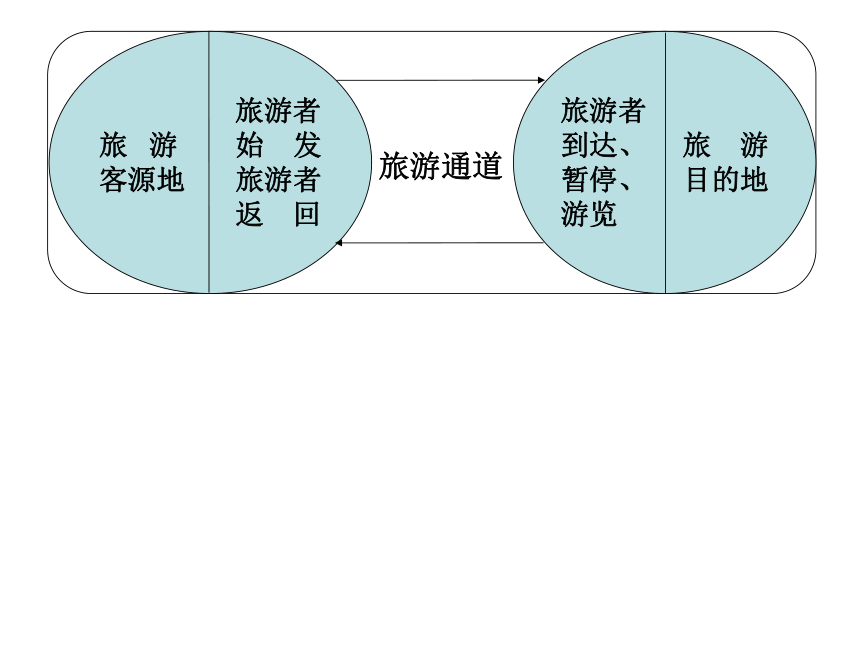 旅游交通 课件(共56张PPT) 《旅游概论》教学同步课件（高等教育出版社）