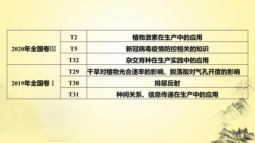 生物高考新趋势3 更加注重生物知识在生产生活实践方面应用的考查(共20张PPT)