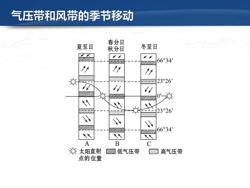 2.2气压带和风带课件（共46张PPT）