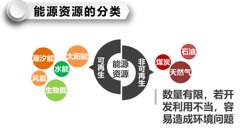 3.1 能源资源的开发——以我国山西省为例课件（45张）