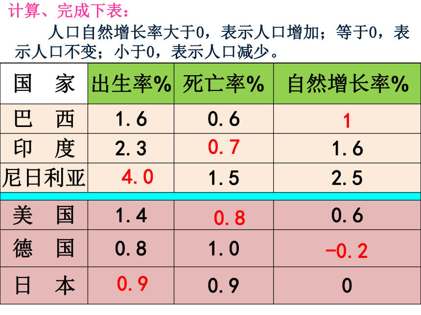 5.1世界的人口课件-2021-2022学年七年级地理上学期商务星球版（共21张PPT）