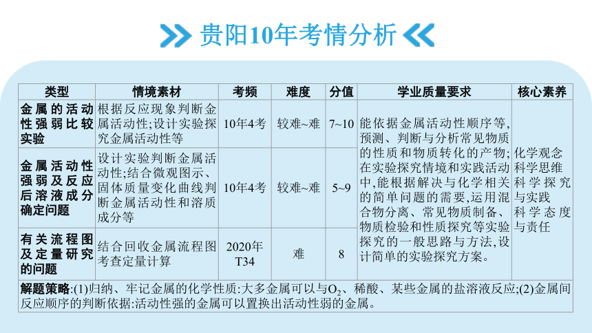 2024年贵州省中考化学一轮复习题型五金属实验题  课件(共23张PPT)