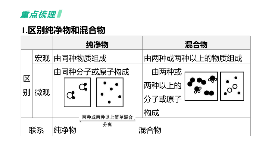 2022年浙江省中考科学一轮复习 第34课时　物质的分类（课件 44张PPT）