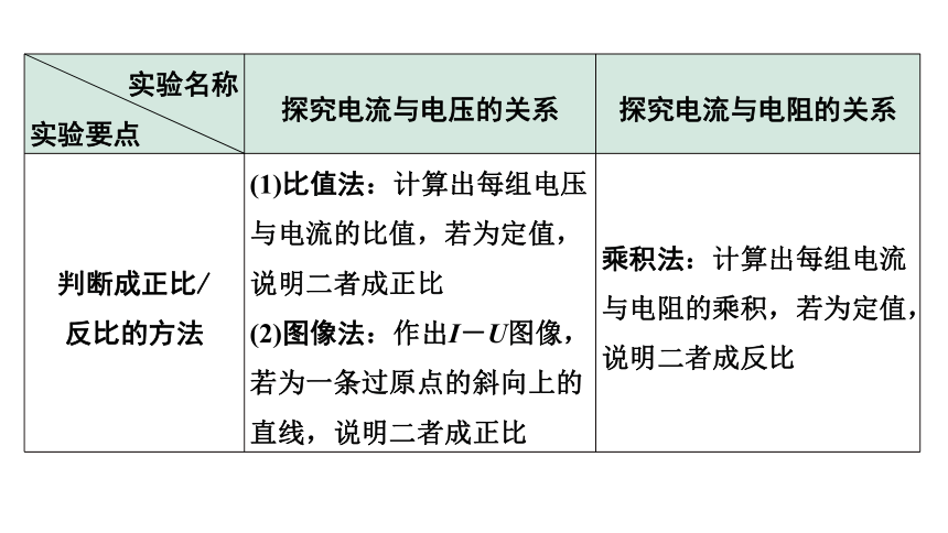 2024宁夏中考物理二轮复习 微专题 欧姆定律实验（课件） (共34张PPT)