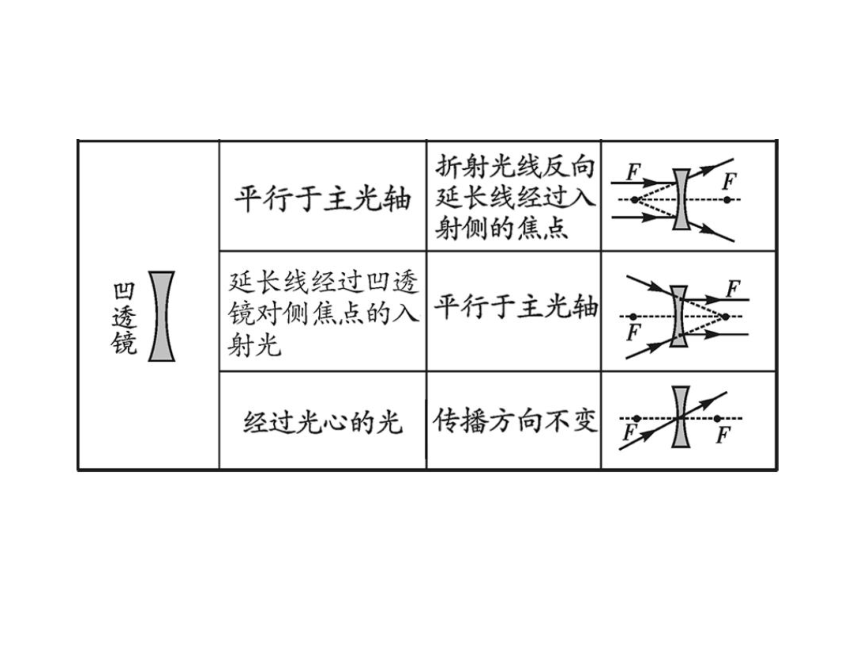 2021-2022学年八年级上册人教版物理习题课件 第五章 第1节 透镜(共30张PPT)