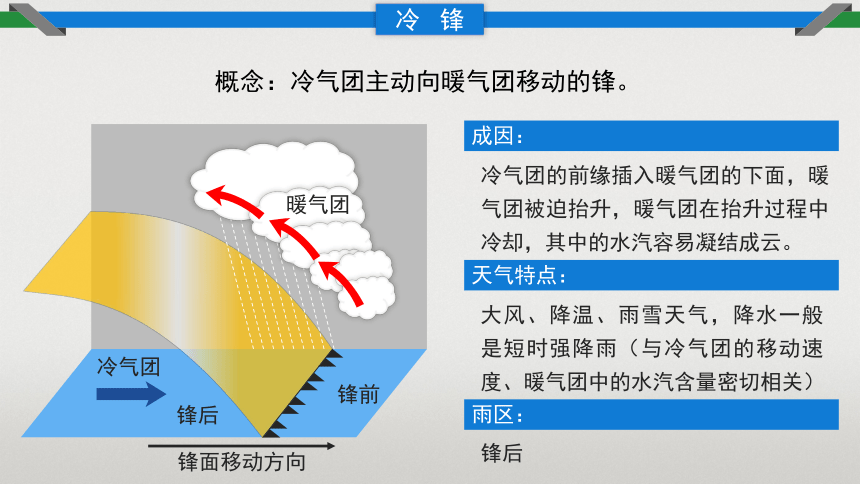 3.3常见的天气系统课件（共36张ppt）