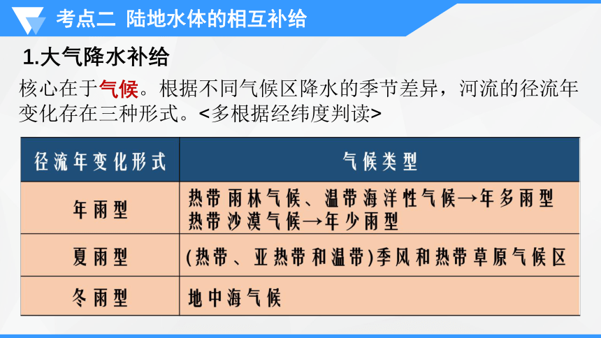 专题四 水体运动规律   考点二 陆地水与流域开发课件（共70张PPT）