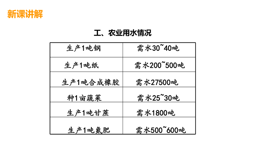 1.7水资源的利用、开发和保护(课件 22张PPT)