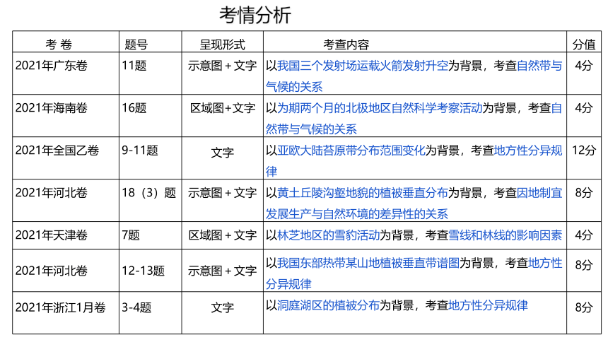 第20讲 自然地理环境的整体性课件(共143张PPT)