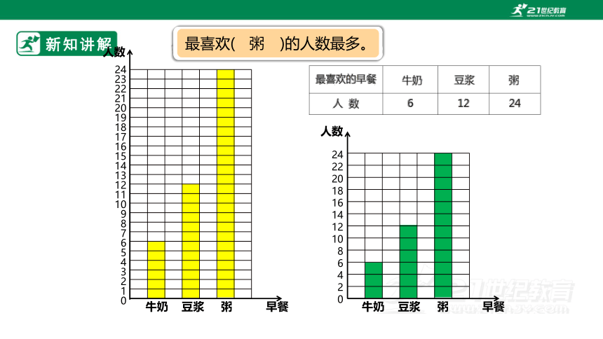 （2022秋季新教材）人教版小学数学四年级上册7.2《条形统计图（2）》课件（共26张PPT）