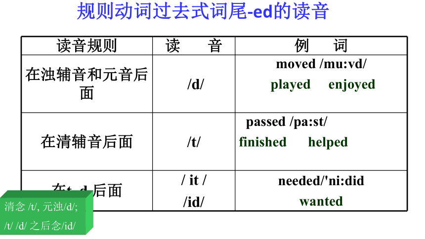 2020-2021学年人教新目标版英语七年级下册Unit 11 How was your school trip? Section B 3a-self check 课件（共27张PPT）