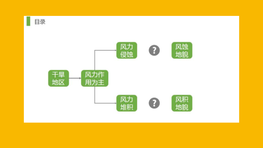 2.2 风成地貌 课件（61页PPT）