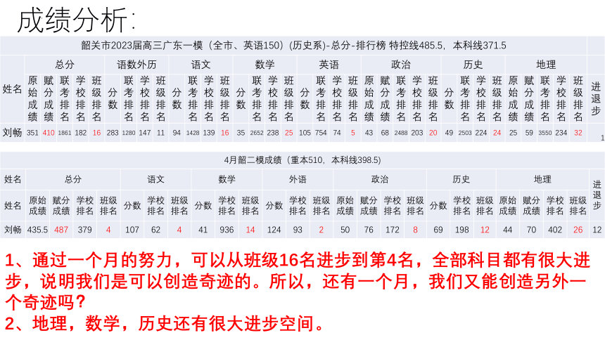 不困于心，不乱于情，稳步前行 课件 2023届高考韶二模分析及心态调整课件(共23张PPT内嵌视频)